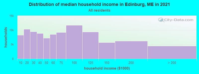 Distribution of median household income in Edinburg, ME in 2022