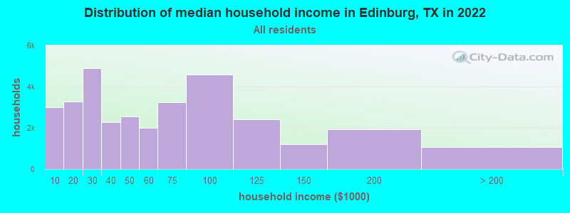 Distribution of median household income in Edinburg, TX in 2021
