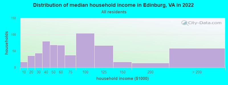 Distribution of median household income in Edinburg, VA in 2022