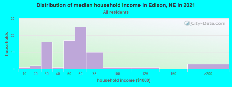 Distribution of median household income in Edison, NE in 2022