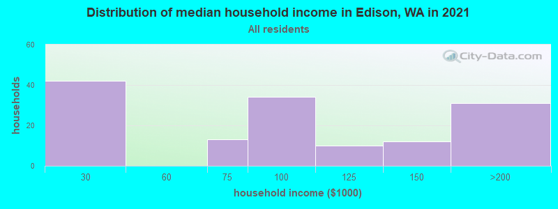 Distribution of median household income in Edison, WA in 2022