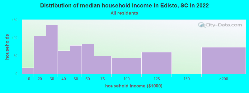 Distribution of median household income in Edisto, SC in 2022