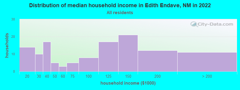 Distribution of median household income in Edith Endave, NM in 2022