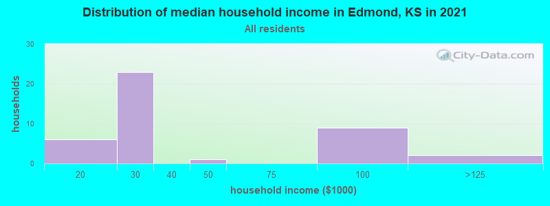 Distribution of median household income in Edmond, KS in 2022