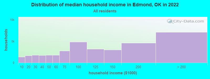 Distribution of median household income in Edmond, OK in 2019
