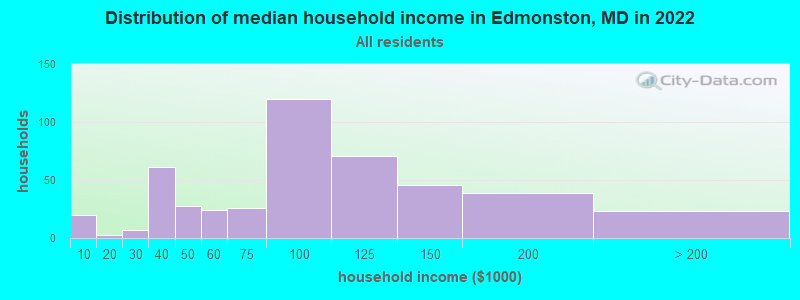 Distribution of median household income in Edmonston, MD in 2022