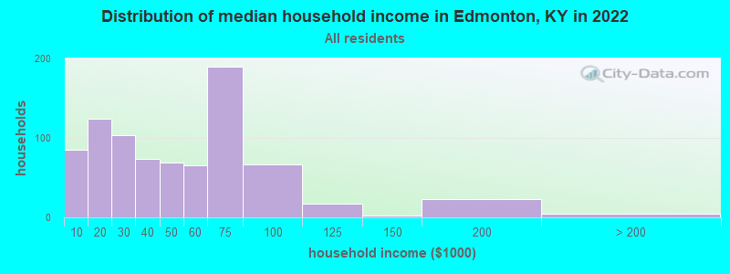 Distribution of median household income in Edmonton, KY in 2022