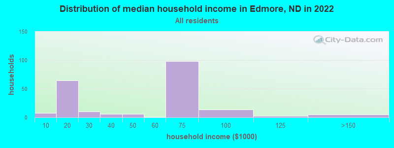 Distribution of median household income in Edmore, ND in 2022