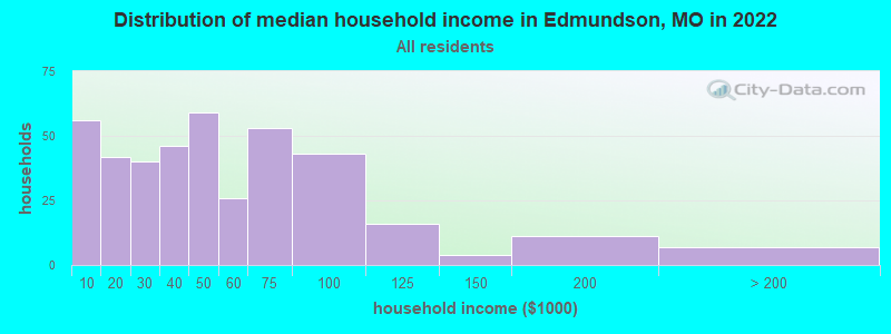 Distribution of median household income in Edmundson, MO in 2022