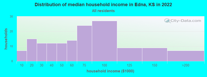 Distribution of median household income in Edna, KS in 2022