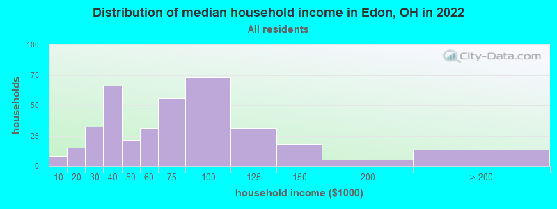 Distribution of median household income in Edon, OH in 2022