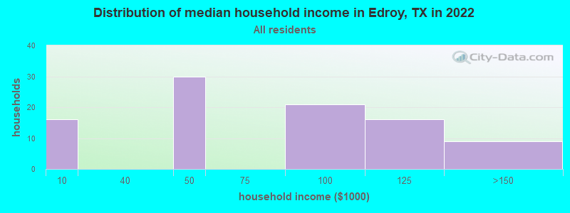 Distribution of median household income in Edroy, TX in 2022