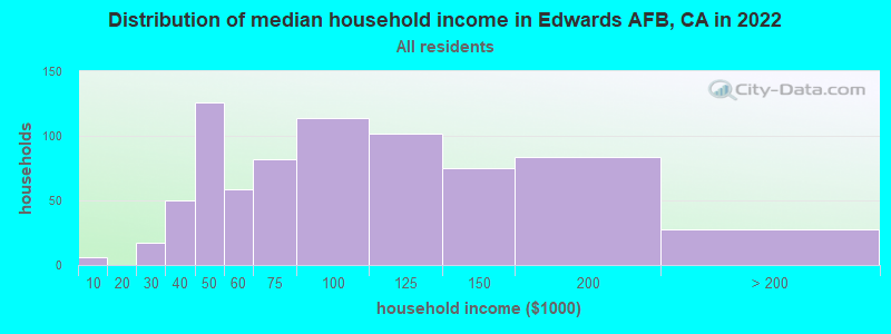 Distribution of median household income in Edwards AFB, CA in 2022