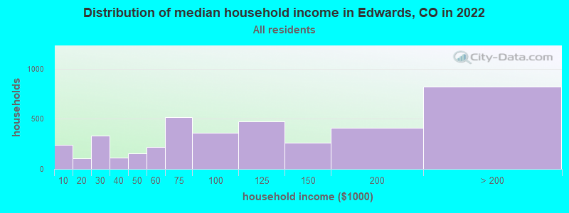 Distribution of median household income in Edwards, CO in 2022