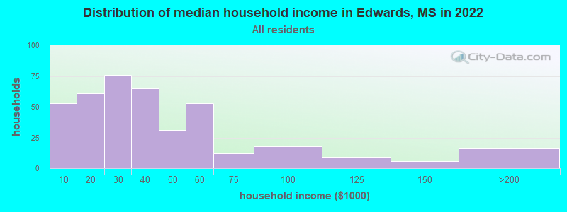 Distribution of median household income in Edwards, MS in 2022