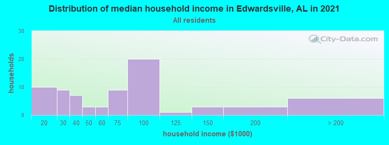 Distribution of median household income in Edwardsville, AL in 2022