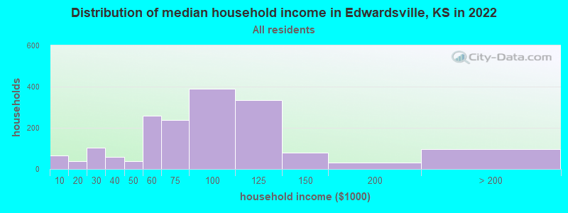 Distribution of median household income in Edwardsville, KS in 2022