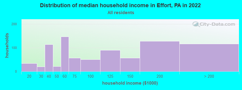 Distribution of median household income in Effort, PA in 2022