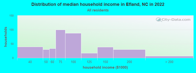 Distribution of median household income in Efland, NC in 2022
