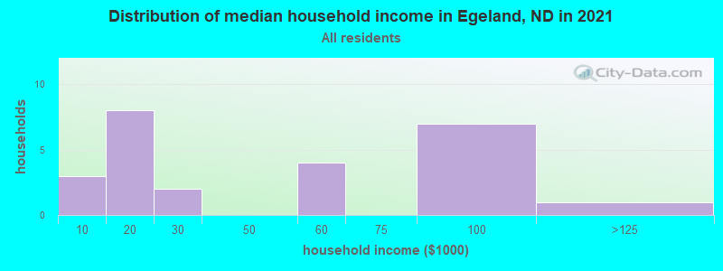 Distribution of median household income in Egeland, ND in 2022