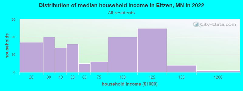Distribution of median household income in Eitzen, MN in 2022
