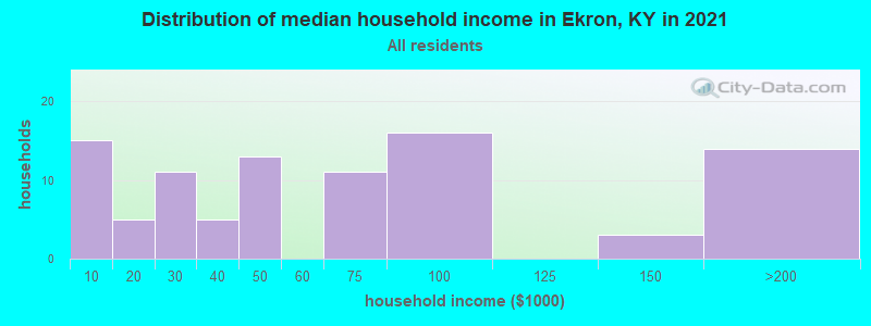 Distribution of median household income in Ekron, KY in 2022