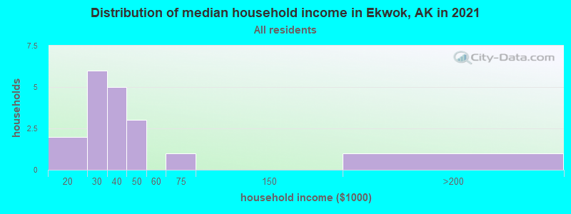 Distribution of median household income in Ekwok, AK in 2022
