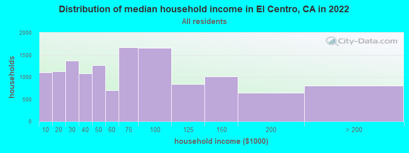 Distribution of median household income in El Centro, CA in 2019