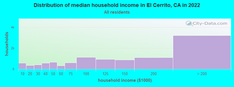 Distribution of median household income in El Cerrito, CA in 2022