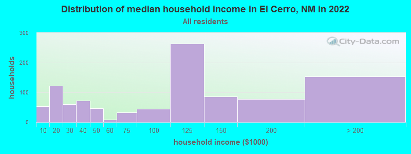 Distribution of median household income in El Cerro, NM in 2022
