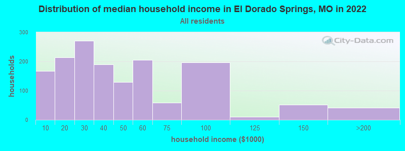 Distribution of median household income in El Dorado Springs, MO in 2022