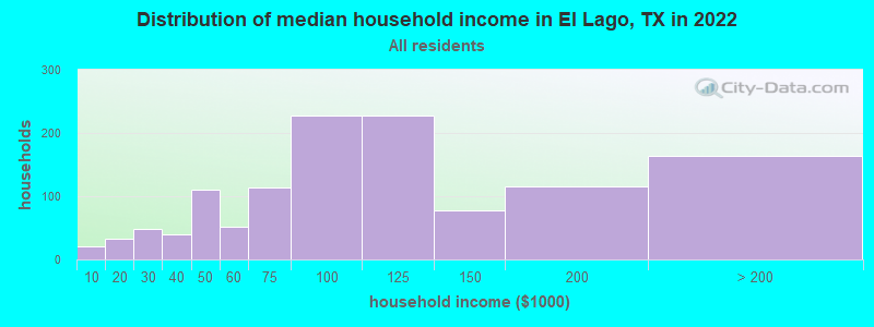 Distribution of median household income in El Lago, TX in 2019