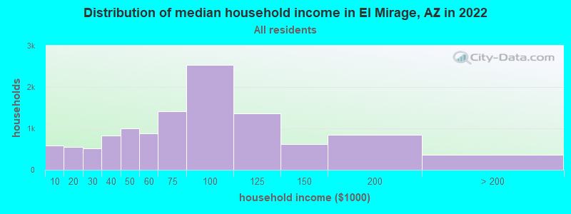 Distribution of median household income in El Mirage, AZ in 2019