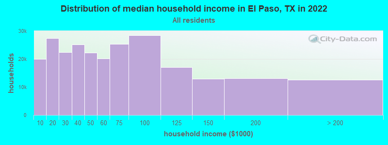 Distribution of median household income in El Paso, TX in 2021