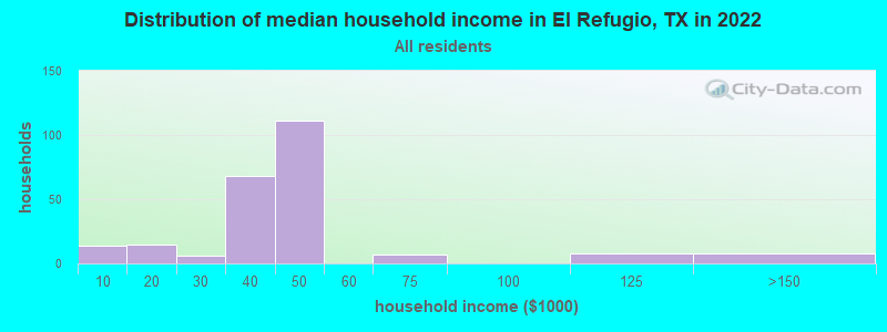 Distribution of median household income in El Refugio, TX in 2022