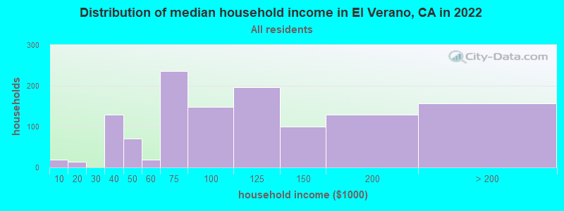 Distribution of median household income in El Verano, CA in 2022