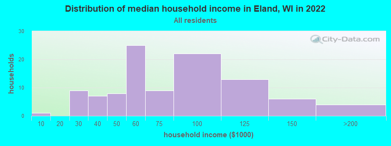 Distribution of median household income in Eland, WI in 2022