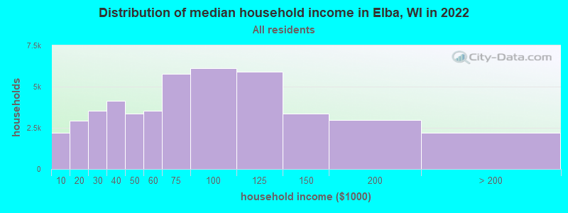 Distribution of median household income in Elba, WI in 2022