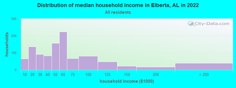 Distribution of median household income in Elberta, AL in 2022
