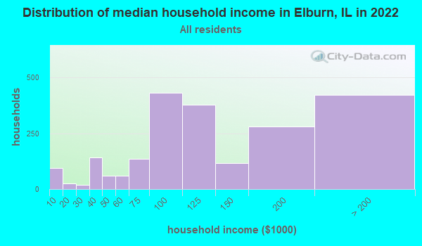 Elburn Illinois Il 60119 Profile Population Maps Real Estate Averages Homes Statistics