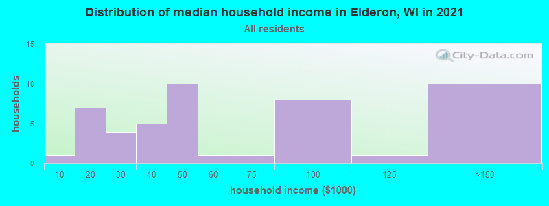 Distribution of median household income in Elderon, WI in 2022