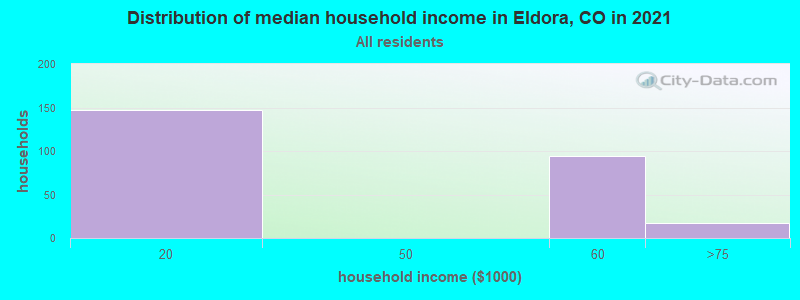 Distribution of median household income in Eldora, CO in 2022