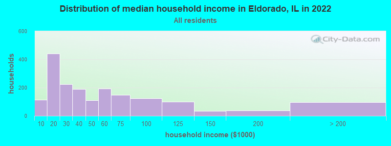 Distribution of median household income in Eldorado, IL in 2022