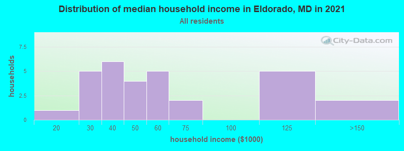 Eldorado Maryland Md 21659 Profile Population Maps Real Estate