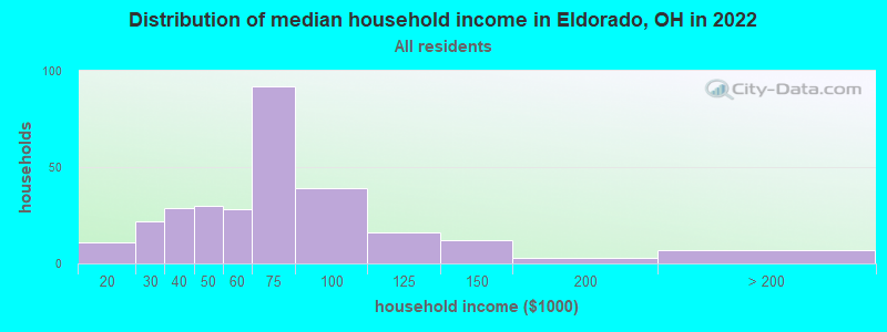 Distribution of median household income in Eldorado, OH in 2022