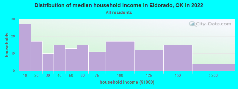 Distribution of median household income in Eldorado, OK in 2022