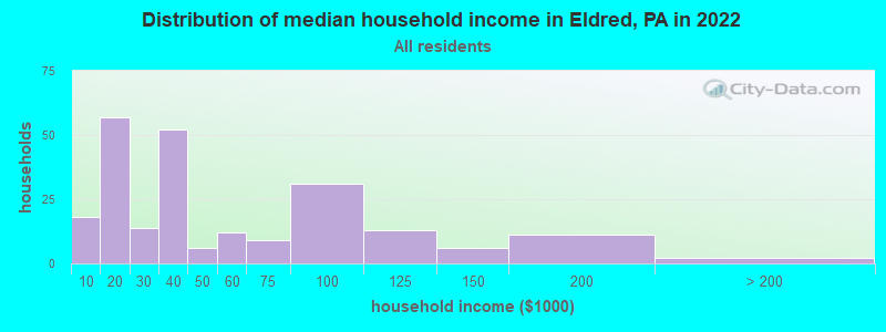 Distribution of median household income in Eldred, PA in 2022