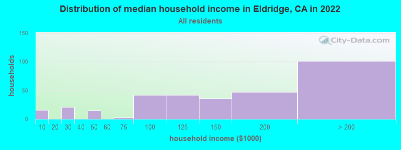 Distribution of median household income in Eldridge, CA in 2022