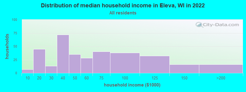 Distribution of median household income in Eleva, WI in 2022