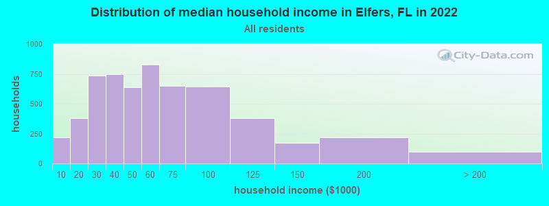 Distribution of median household income in Elfers, FL in 2019